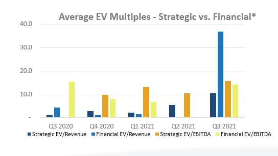 Average EV Multiples