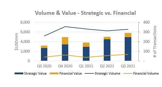 Volume Value. Strategic v. Financial